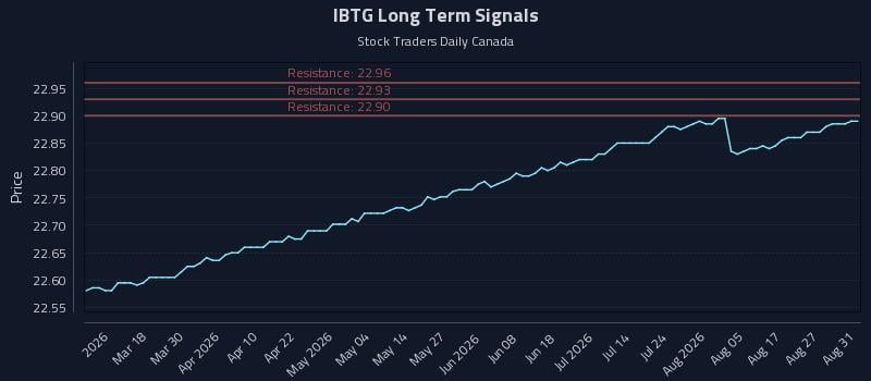 IBTG Long Term Analysis for September 1 2026 IBTG Long Term Analysis for September 1 2026