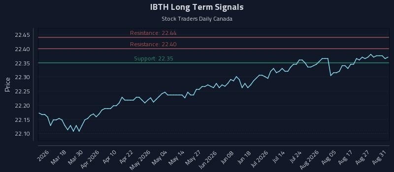 IBTH Long Term Analysis for September 1 2026 IBTH Long Term Analysis for September 1 2026