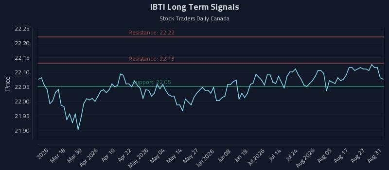 IBTI Long Term Analysis for September 1 2026