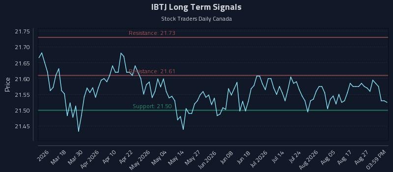IBTJ Long Term Analysis for September 1 2026 IBTJ Long Term Analysis for September 1 2026
