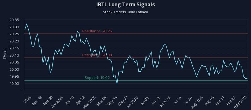IBTL Long Term Analysis for September 1 2026