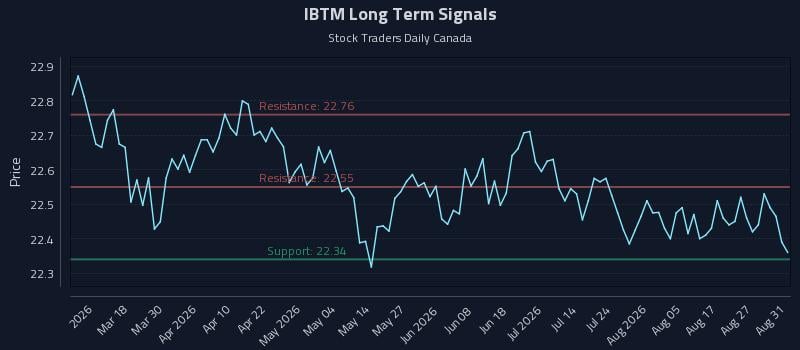 IBTM Long Term Analysis for September 1 2026 IBTM Long Term Analysis for September 1 2026