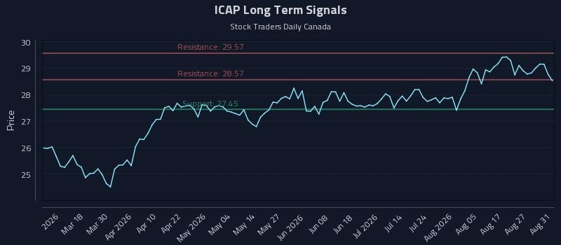 ICAP Long Term Analysis for September 1 2026