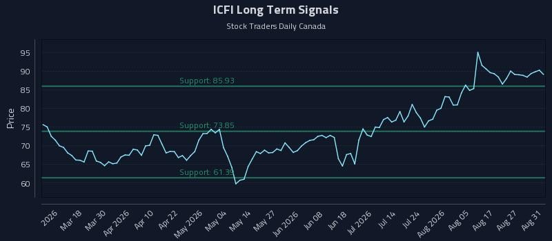 ICFI Long Term Analysis for September 1 2026