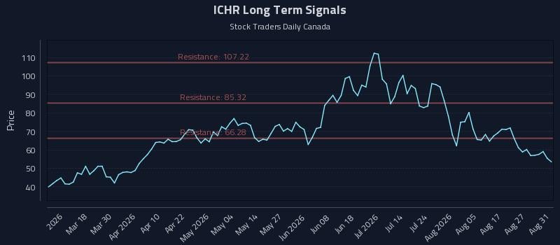 ICHR Long Term Analysis for September 1 2026