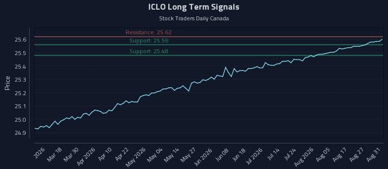 ICLO Long Term Analysis for September 1 2026 ICLO Long Term Analysis for September 1 2026