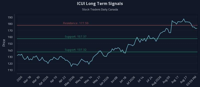 ICUI Long Term Analysis for September 1 2026 ICUI Long Term Analysis for September 1 2026