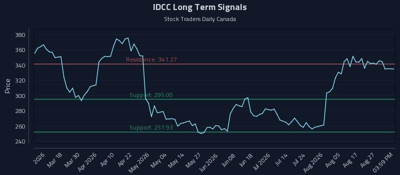 IDCC Long Term Analysis for September 1 2026 IDCC Long Term Analysis for September 1 2026