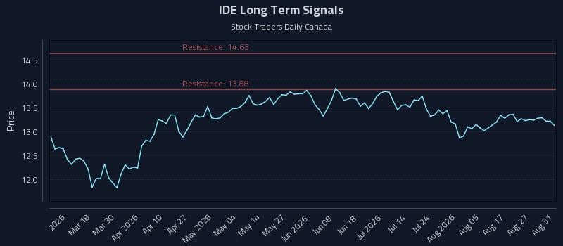 IDE Long Term Analysis for September 1 2026 IDE Long Term Analysis for September 1 2026