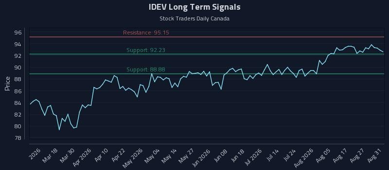 IDEV Long Term Analysis for September 1 2026 IDEV Long Term Analysis for September 1 2026