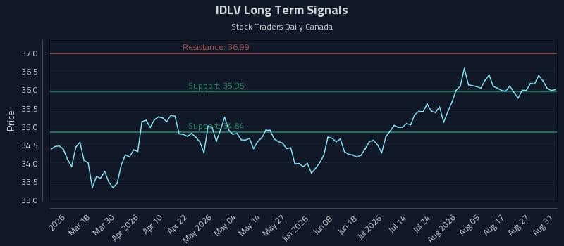 IDLV Long Term Analysis for September 1 2026 IDLV Long Term Analysis for September 1 2026