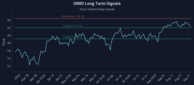 IDMO Long Term Analysis for September 1 2026 IDMO Long Term Analysis for September 1 2026