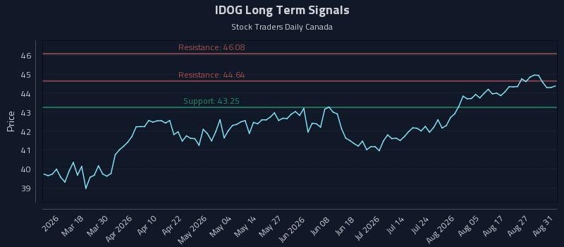 IDOG Long Term Analysis for September 1 2026