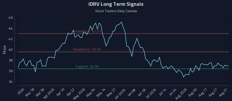 IDRV Long Term Analysis for September 1 2026 IDRV Long Term Analysis for September 1 2026