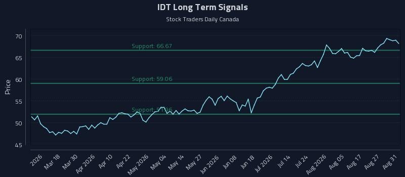 IDT Long Term Analysis for September 1 2026 IDT Long Term Analysis for September 1 2026