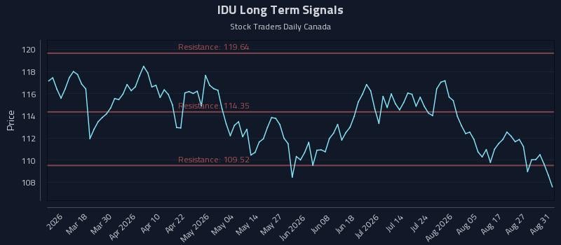 IDU Long Term Analysis for September 1 2026 IDU Long Term Analysis for September 1 2026