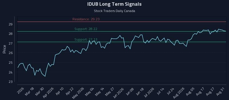 IDUB Long Term Analysis for September 1 2026 IDUB Long Term Analysis for September 1 2026