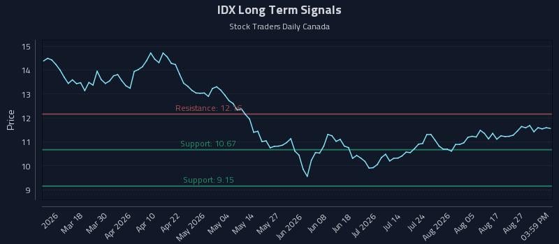 IDX Long Term Analysis for September 1 2026 IDX Long Term Analysis for September 1 2026