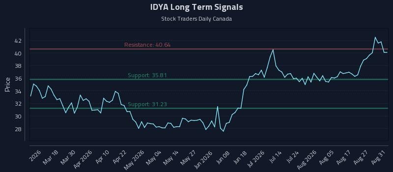 IDYA Long Term Analysis for September 1 2026 IDYA Long Term Analysis for September 1 2026