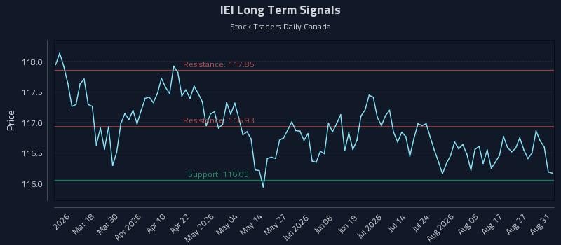 IEI Long Term Analysis for September 1 2026 IEI Long Term Analysis for September 1 2026