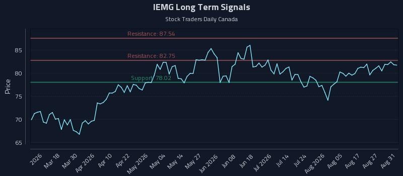 IEMG Long Term Analysis for September 1 2026 IEMG Long Term Analysis for September 1 2026