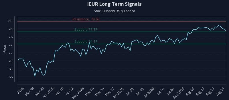 IEUR Long Term Analysis for September 1 2026 IEUR Long Term Analysis for September 1 2026