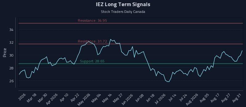 IEZ Long Term Analysis for September 1 2026 IEZ Long Term Analysis for September 1 2026