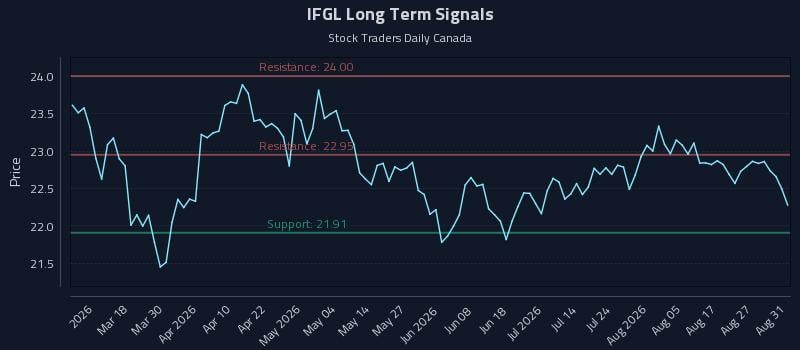 IFGL Long Term Analysis for September 1 2026 IFGL Long Term Analysis for September 1 2026