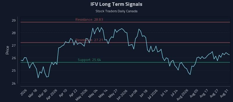 IFV Long Term Analysis for September 1 2026
