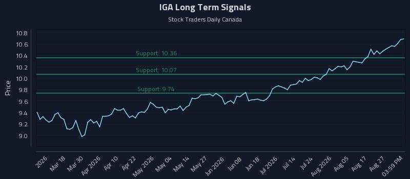 IGA Long Term Analysis for September 1 2026