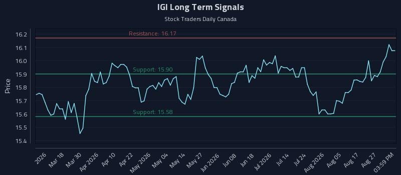 IGI Long Term Analysis for September 1 2026