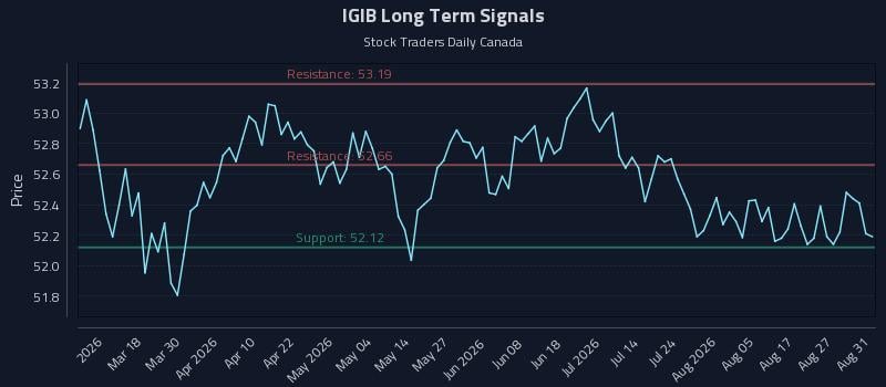 IGIB Long Term Analysis for September 1 2026 IGIB Long Term Analysis for September 1 2026