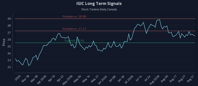 IGIC Long Term Analysis for September 1 2026 IGIC Long Term Analysis for September 1 2026