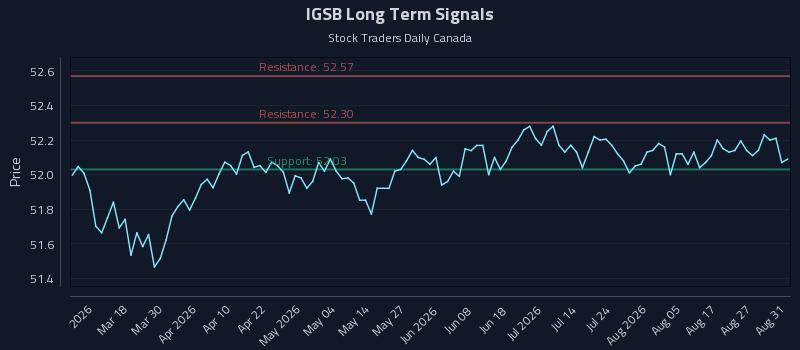 IGSB Long Term Analysis for September 1 2026 IGSB Long Term Analysis for September 1 2026