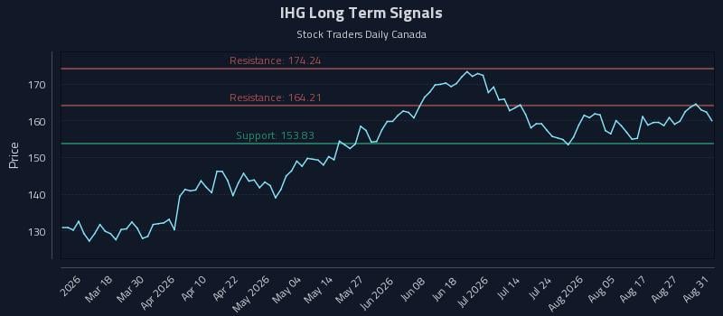 IHG Long Term Analysis for September 1 2026 IHG Long Term Analysis for September 1 2026