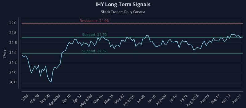 IHY Long Term Analysis for September 1 2026 IHY Long Term Analysis for September 1 2026