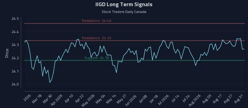 IIGD Long Term Analysis for September 1 2026 IIGD Long Term Analysis for September 1 2026