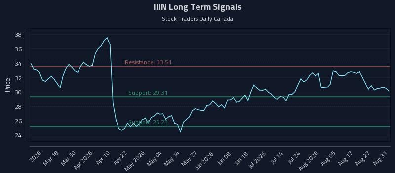 IIIN Long Term Analysis for September 1 2026 IIIN Long Term Analysis for September 1 2026