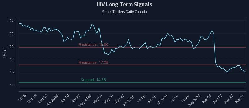IIIV Long Term Analysis for September 1 2026 IIIV Long Term Analysis for September 1 2026