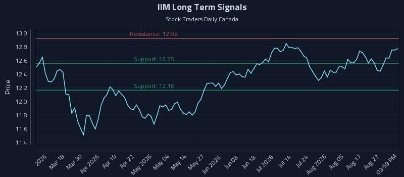 IIM Long Term Analysis for September 1 2026 IIM Long Term Analysis for September 1 2026