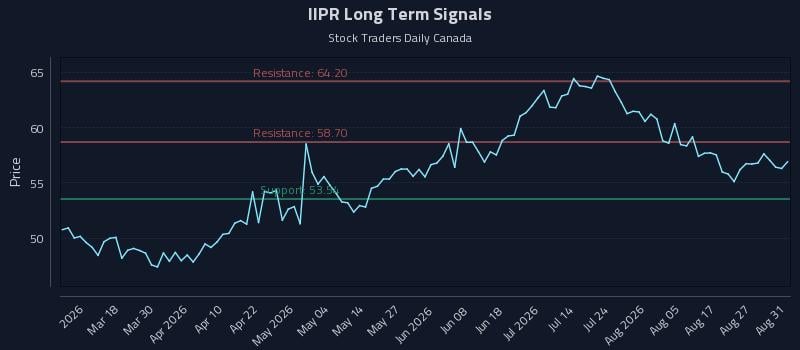 IIPR Long Term Analysis for September 1 2026