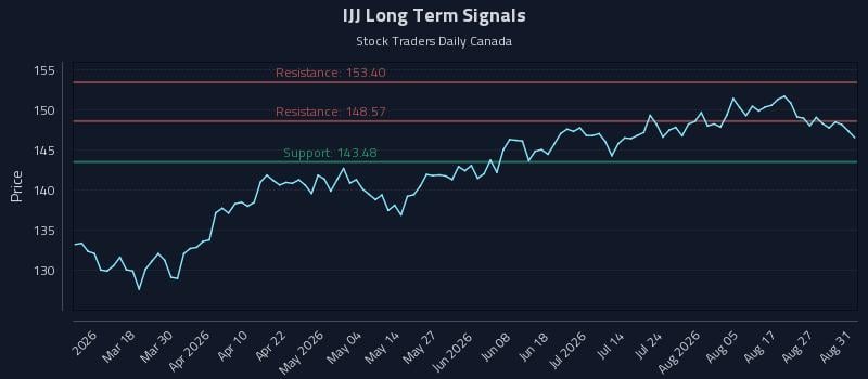 IJJ Long Term Analysis for September 1 2026