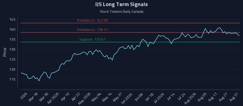 IJS Long Term Analysis for September 1 2026 IJS Long Term Analysis for September 1 2026