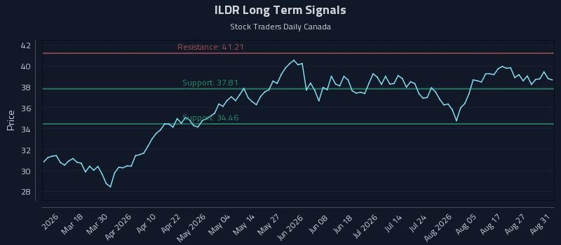 ILDR Long Term Analysis for September 1 2026 ILDR Long Term Analysis for September 1 2026