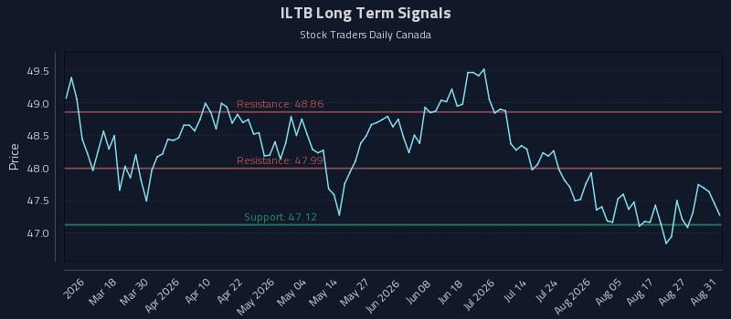 ILTB Long Term Analysis for September 1 2026 ILTB Long Term Analysis for September 1 2026