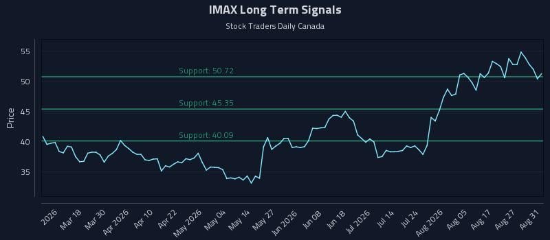 IMAX Long Term Analysis for September 1 2026