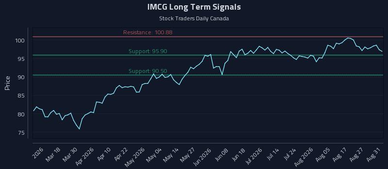 IMCG Long Term Analysis for September 1 2026 IMCG Long Term Analysis for September 1 2026