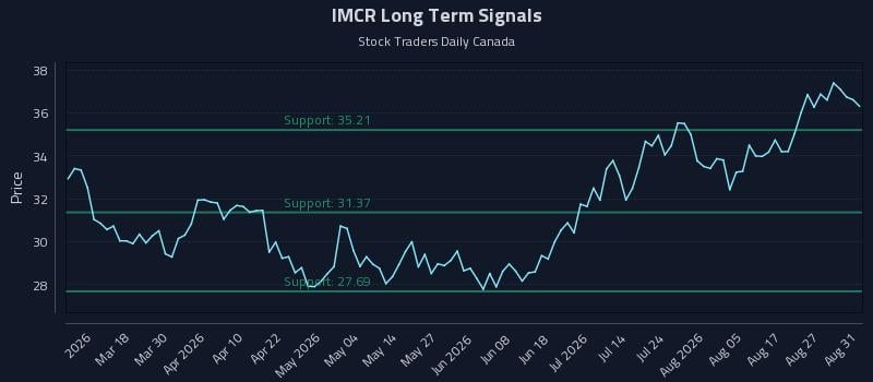 IMCR Long Term Analysis for September 1 2026 IMCR Long Term Analysis for September 1 2026