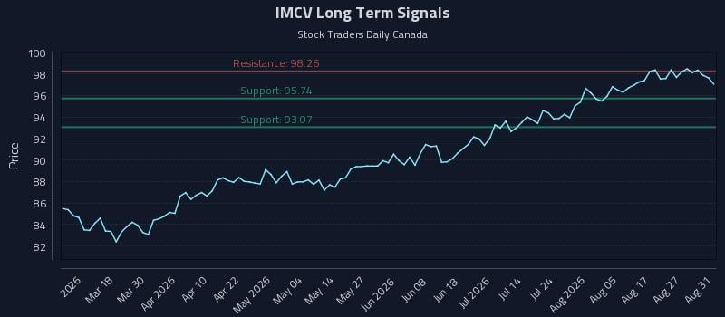 IMCV Long Term Analysis for September 1 2026 IMCV Long Term Analysis for September 1 2026
