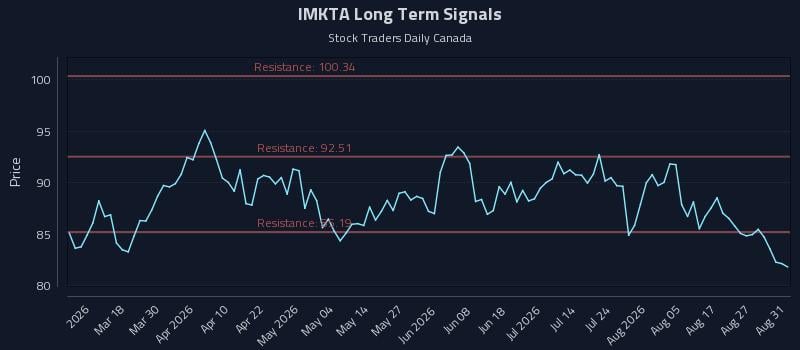 IMKTA Long Term Analysis for September 1 2026 IMKTA Long Term Analysis for September 1 2026